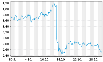 Chart Mini Future Long ASML - 1 mois