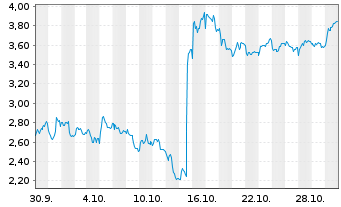 Chart Mini Future Short ASML - 1 Monat