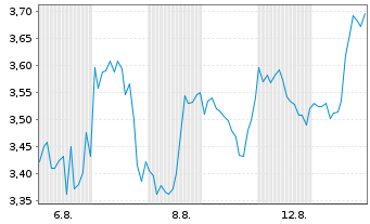 Chart Mini Future Long BioNTech - 1 Month