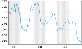 Chart Mini Future Short BioNTech - 1 Month