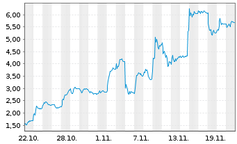 Chart Mini Future Long Evotec - 1 Monat