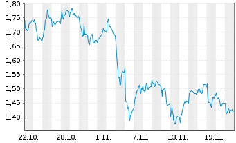 Chart Mini Future Long Deutsche Post - 1 Monat