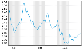 Chart Mini Future Long BMW - 1 mois