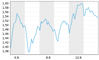 Chart Mini Future Short BMW - 1 mois