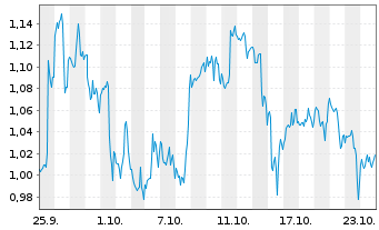 Chart Mini Future Long Intel - 1 Month