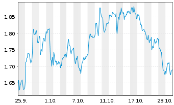 Chart Mini Future Long Zalando - 1 mois