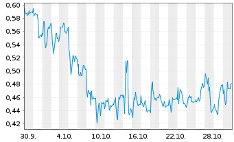 Chart Mini Future Long AIXTRON - 1 mois