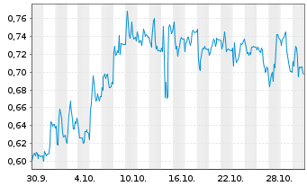 Chart Mini Future Short AIXTRON - 1 Monat