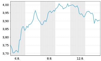 Chart Mini Future Long Berkshire Hathaway - 1 Monat