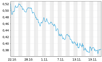 Chart Mini Future Long E.ON - 1 Monat