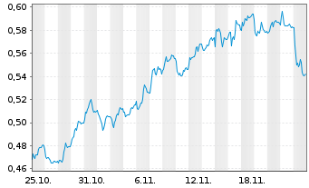 Chart Mini Future Short E.ON - 1 Monat