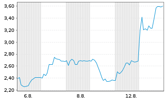 Chart Mini Future Long HelloFresh - 1 Monat