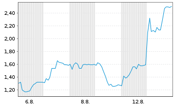 Chart Mini Future Long HelloFresh - 1 Monat