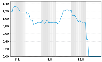 Chart Mini Future Short HelloFresh - 1 mois