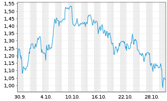 Chart Mini Future Short AMC - 1 Month