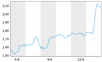 Chart Mini Future Long Nike - 1 Monat