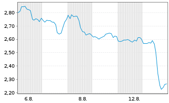 Chart Mini Future Short Nike - 1 Monat