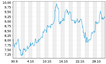 Chart Mini Future Long ARM Holdings - 1 Month