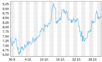 Chart Mini Future Long ARM Holdings - 1 Monat