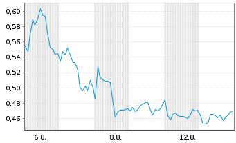 Chart Mini Future Short British American Tobacco - 1 mois