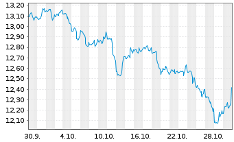 Chart Mini Future Short Microstrategy - 1 mois