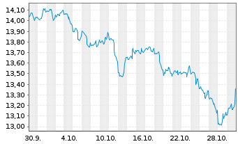 Chart Mini Future Short Microstrategy - 1 mois