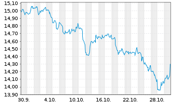 Chart Mini Future Short Microstrategy - 1 mois