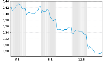 Chart Mini Future Short Xiaomi - 1 Month