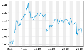 Chart Mini Future Long Shell - 1 mois