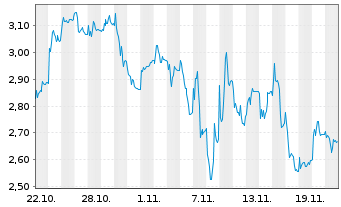 Chart Mini Future Long Delivery Hero - 1 Monat