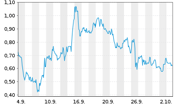 Chart Mini Future Long CureVac - 1 mois