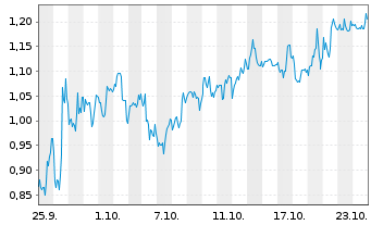 Chart Mini Future Short CureVac - 1 Monat