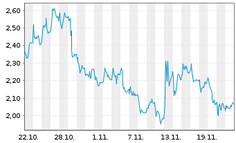 Chart Mini Future Long Deutsche Pfandbriefbank - 1 mois