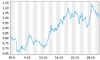 Chart Mini Future Long Marathon Digital Holdings - 1 mois