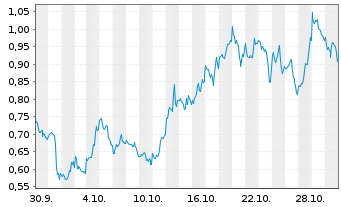 Chart Mini Future Long Marathon Digital Holdings - 1 mois