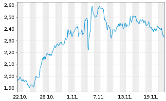 Chart Mini Future Short Realty Income - 1 Monat