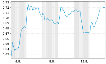 Chart Mini Future Long Nordex - 1 Month