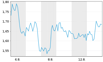 Chart Mini Future Long NIO - 1 Month