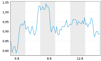 Chart Mini Future Short NIO - 1 mois