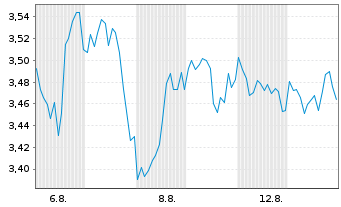 Chart Mini Future Long Linde - 1 mois