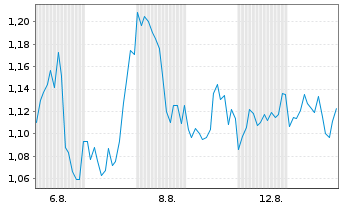 Chart Mini Future Short Linde - 1 mois