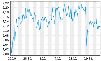 Chart Mini Future Long DWS - 1 mois