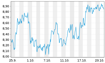 Chart Mini Future Long Adyen - 1 mois