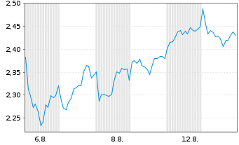 Chart Mini Future Long BP PLC - 1 Month