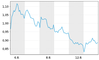 Chart Mini Future Short BP PLC - 1 Month