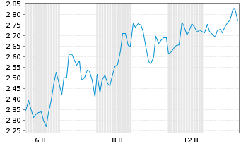 Chart Mini Future Long Bitcoin Group - 1 mois