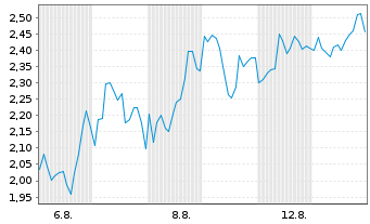 Chart Mini Future Long Bitcoin Group - 1 mois