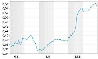 Chart Mini Future Long Barrick Gold - 1 mois