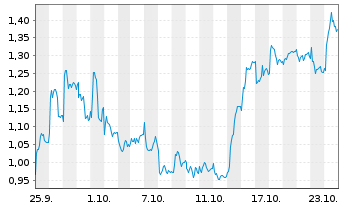 Chart Mini Future Long Puma - 1 Month