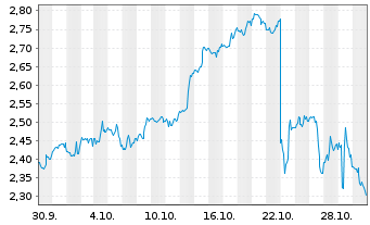 Chart Mini Future Long McDonalds - 1 Monat